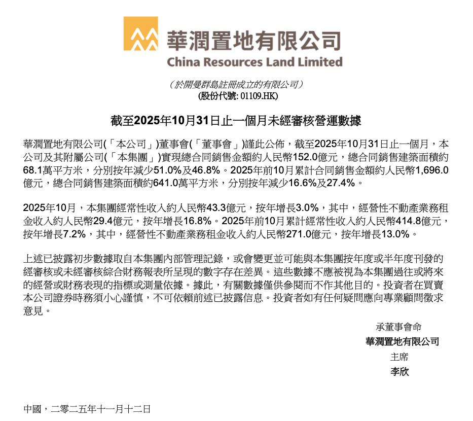 華潤置地前10月累計合同銷售金額1696億元 同比下降16.6%