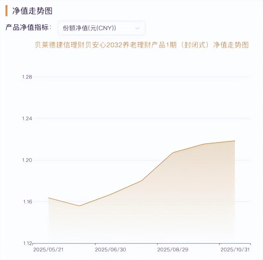養老理財將迎擴容，存量產品三季度表現亮眼