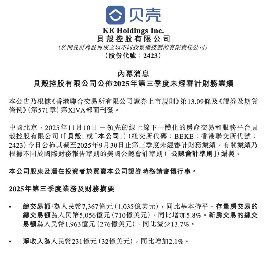 貝殼第三季度淨收入231億元 業務結構進一步優化