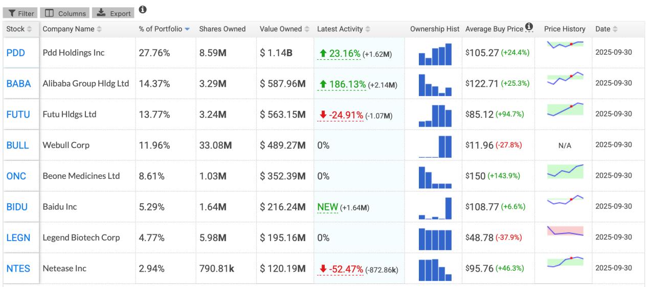中資私募三季度美股持倉：集體增持中概股，科技板塊受青睞