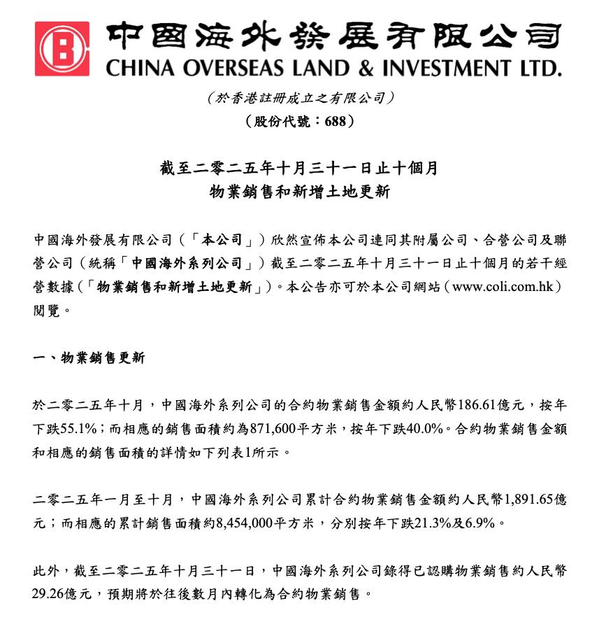 中海前10月累計銷售金額1891.65億元 同比下降21.3%
